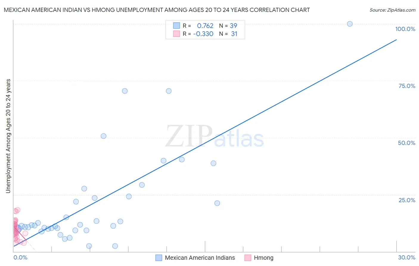 Mexican American Indian vs Hmong Unemployment Among Ages 20 to 24 years