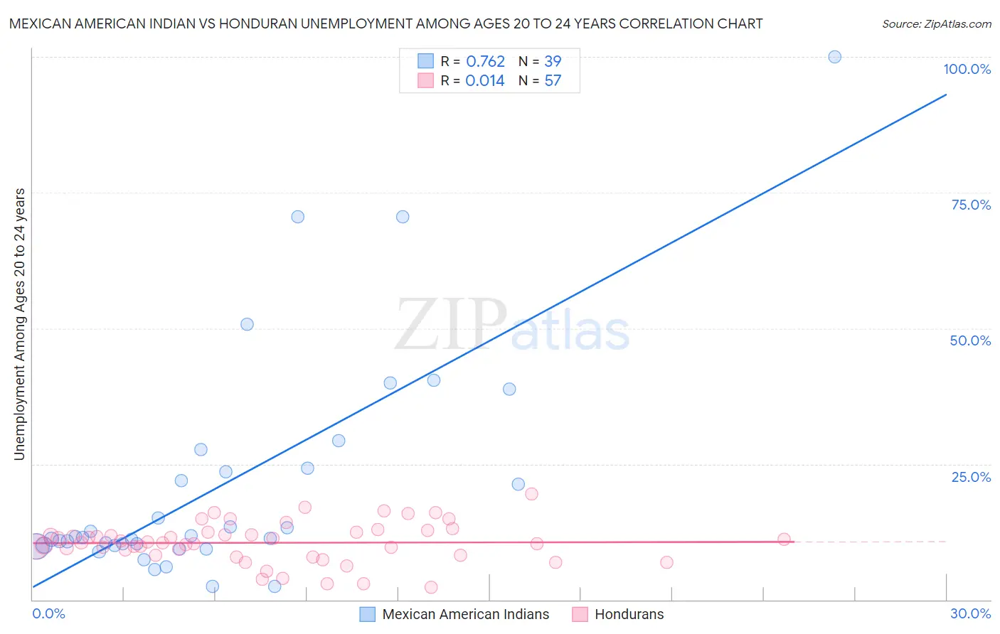 Mexican American Indian vs Honduran Unemployment Among Ages 20 to 24 years
