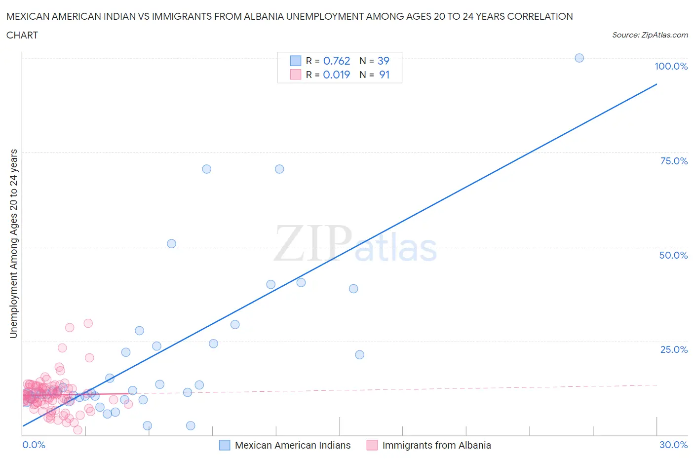 Mexican American Indian vs Immigrants from Albania Unemployment Among Ages 20 to 24 years