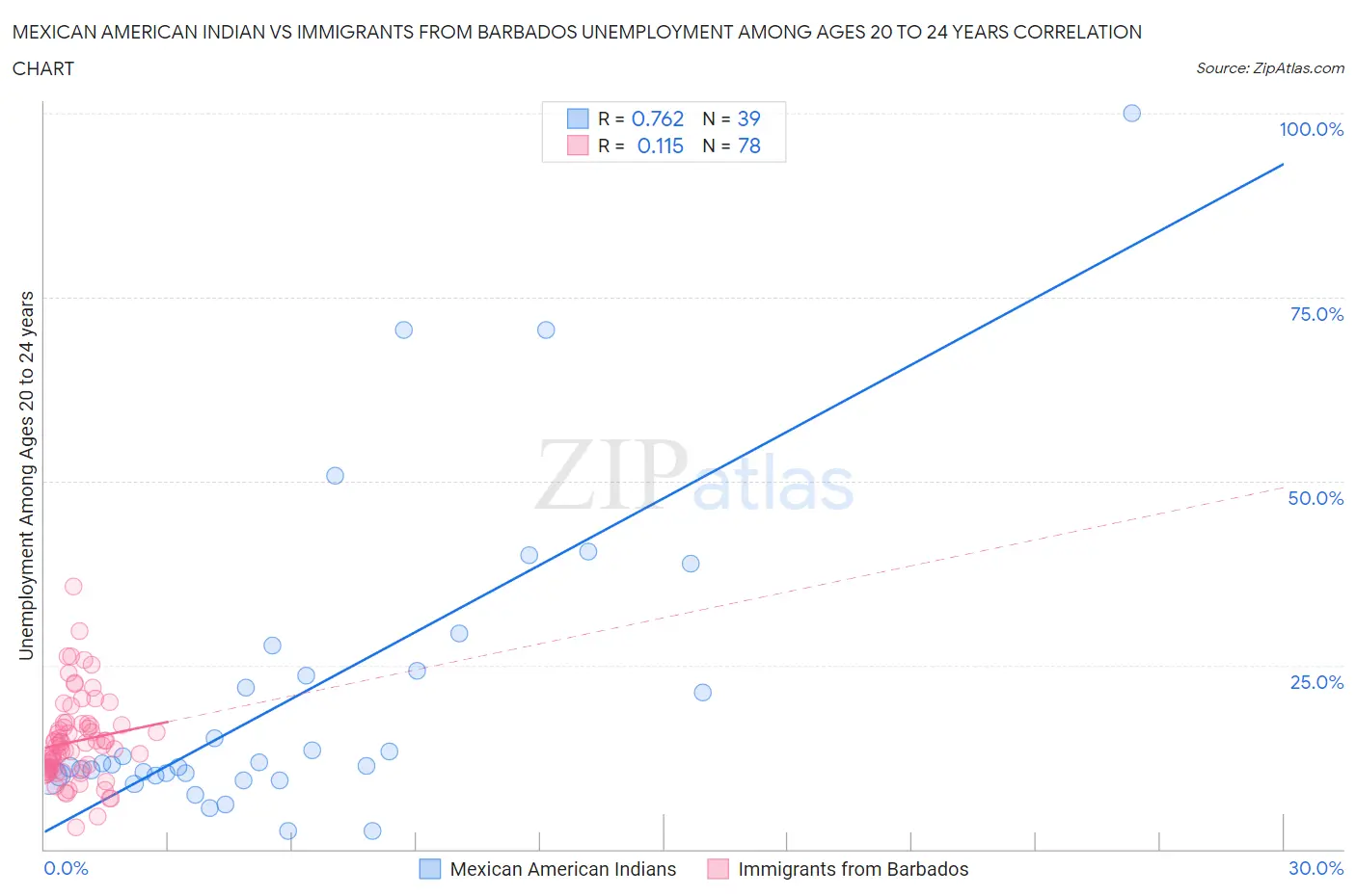 Mexican American Indian vs Immigrants from Barbados Unemployment Among Ages 20 to 24 years