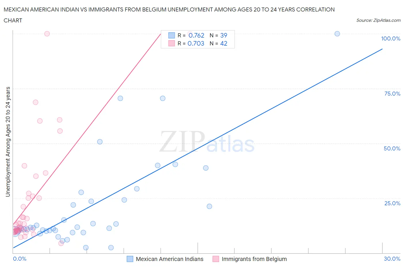 Mexican American Indian vs Immigrants from Belgium Unemployment Among Ages 20 to 24 years