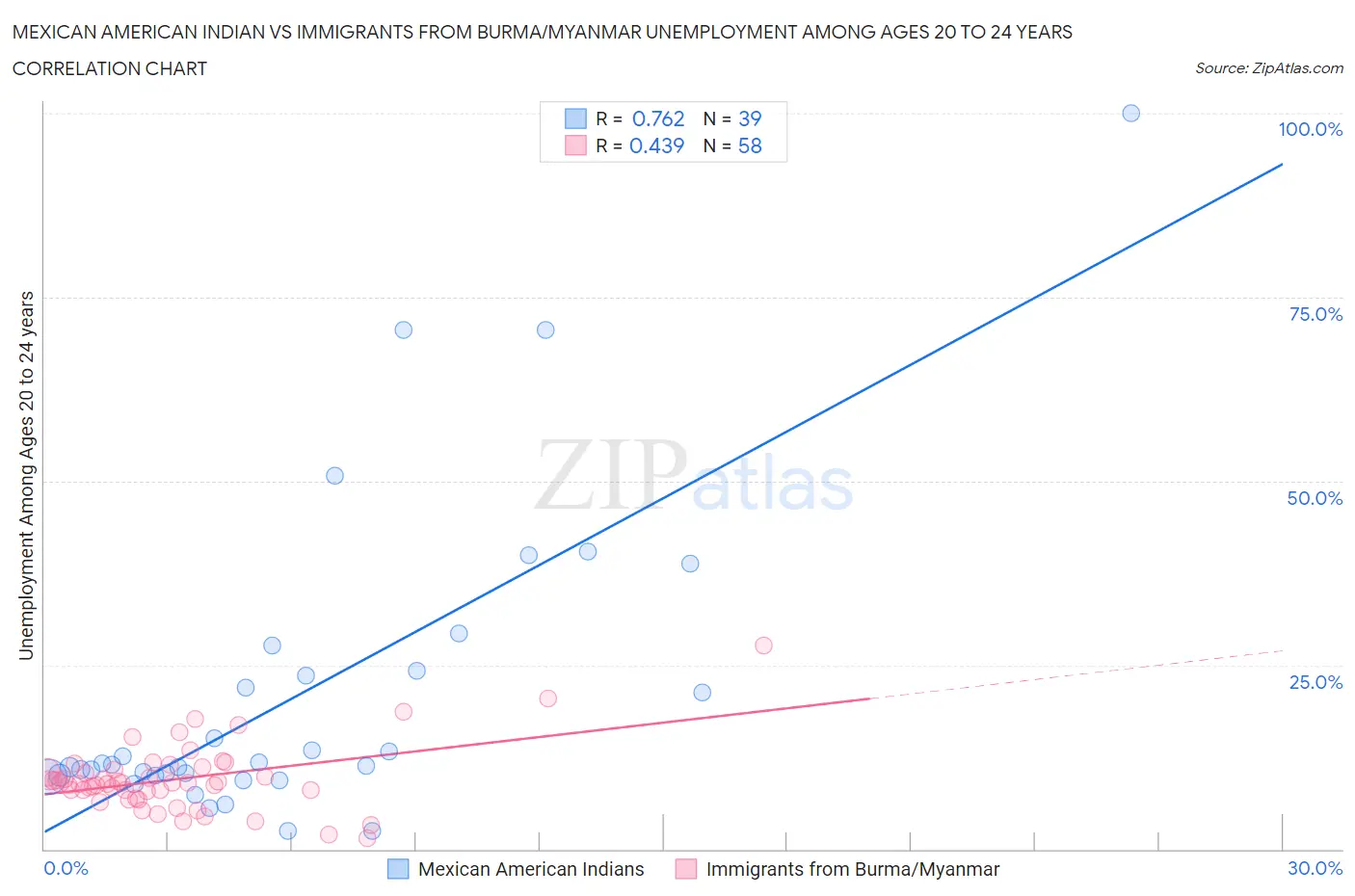 Mexican American Indian vs Immigrants from Burma/Myanmar Unemployment Among Ages 20 to 24 years