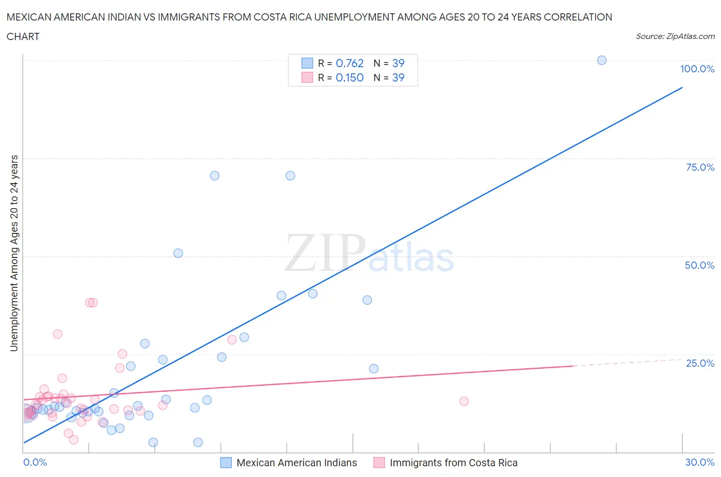 Mexican American Indian vs Immigrants from Costa Rica Unemployment Among Ages 20 to 24 years