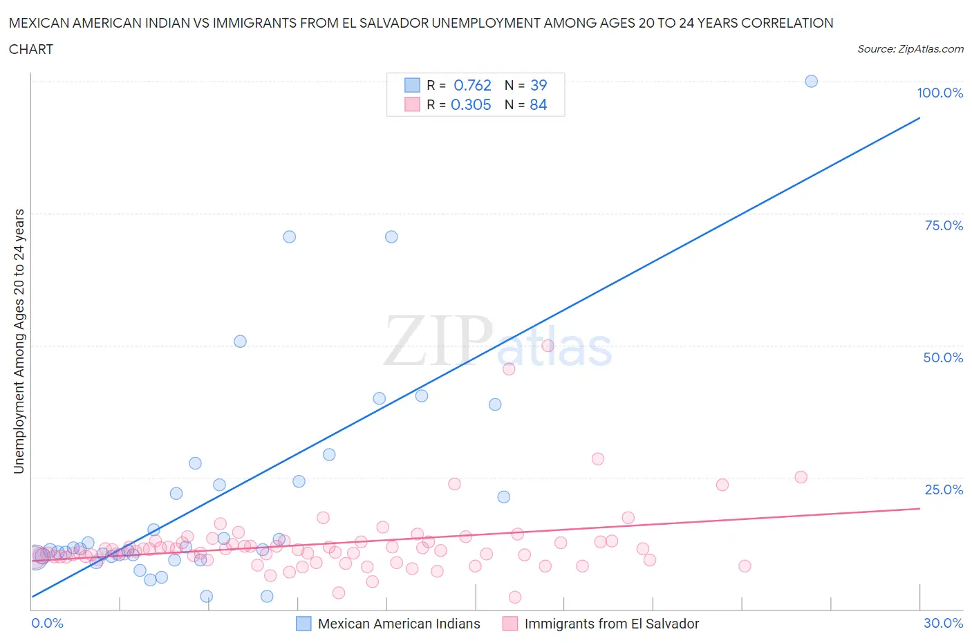 Mexican American Indian vs Immigrants from El Salvador Unemployment Among Ages 20 to 24 years