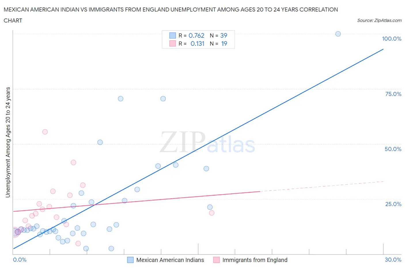 Mexican American Indian vs Immigrants from England Unemployment Among Ages 20 to 24 years