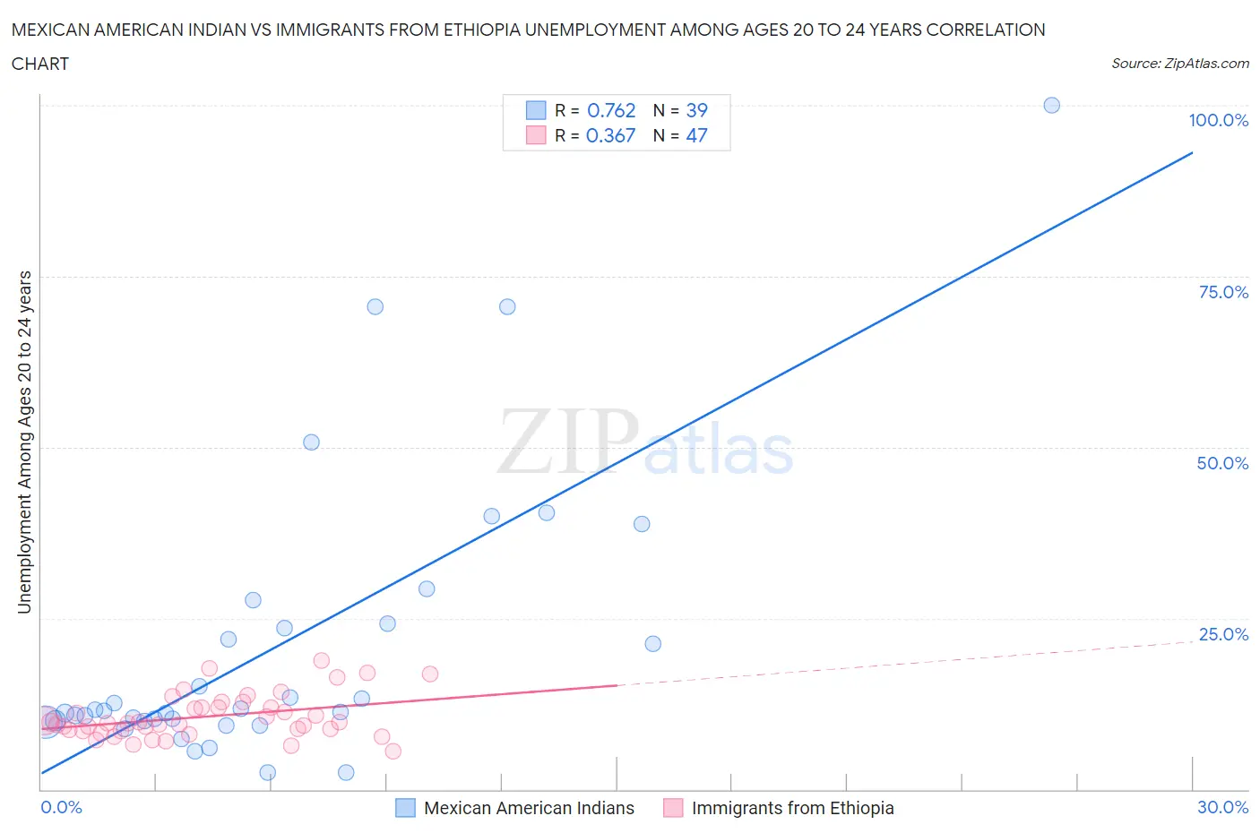 Mexican American Indian vs Immigrants from Ethiopia Unemployment Among Ages 20 to 24 years