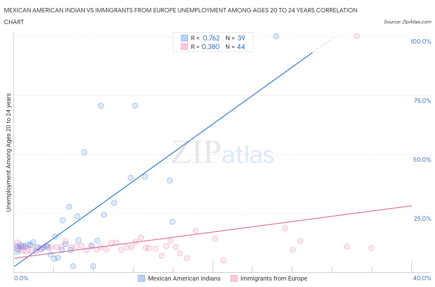Mexican American Indian vs Immigrants from Europe Unemployment Among Ages 20 to 24 years