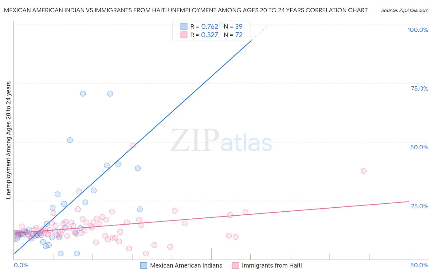 Mexican American Indian vs Immigrants from Haiti Unemployment Among Ages 20 to 24 years