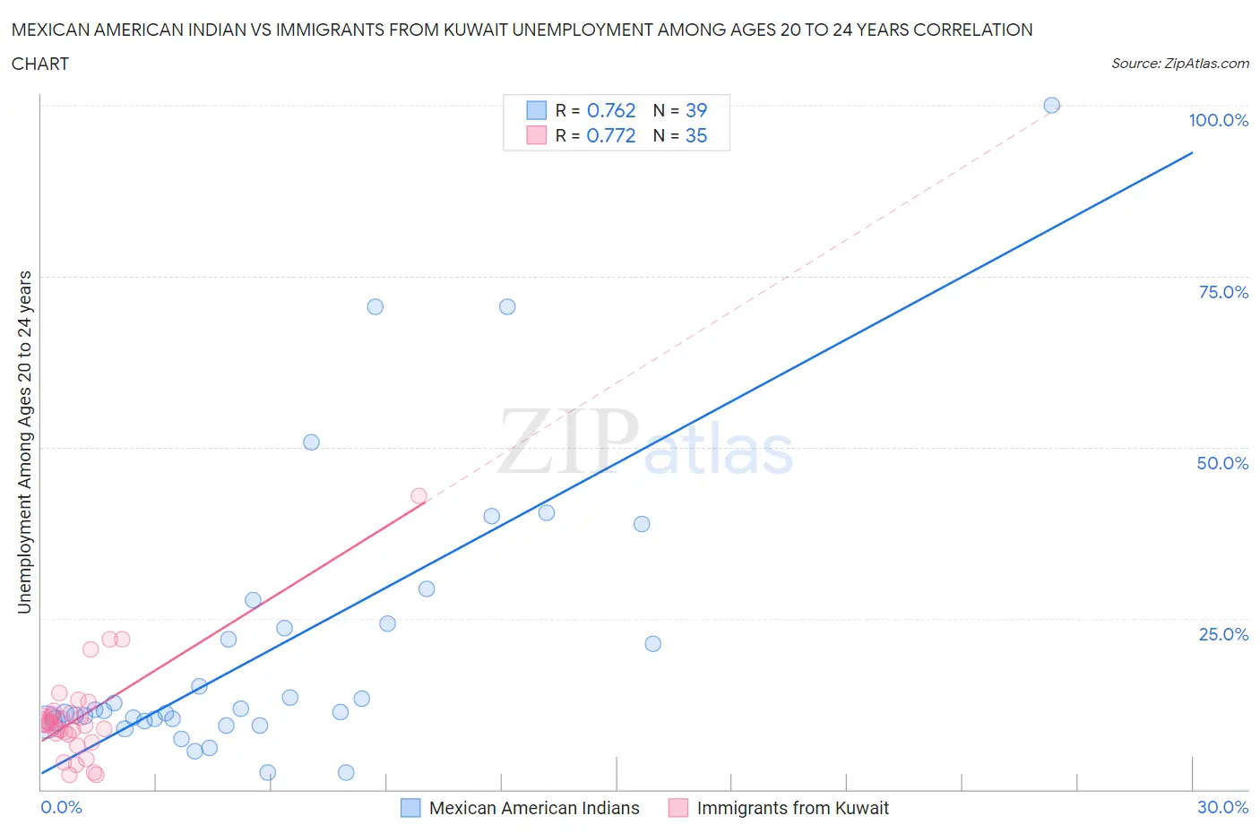 Mexican American Indian vs Immigrants from Kuwait Unemployment Among Ages 20 to 24 years