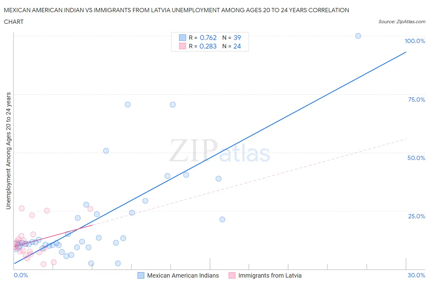 Mexican American Indian vs Immigrants from Latvia Unemployment Among Ages 20 to 24 years