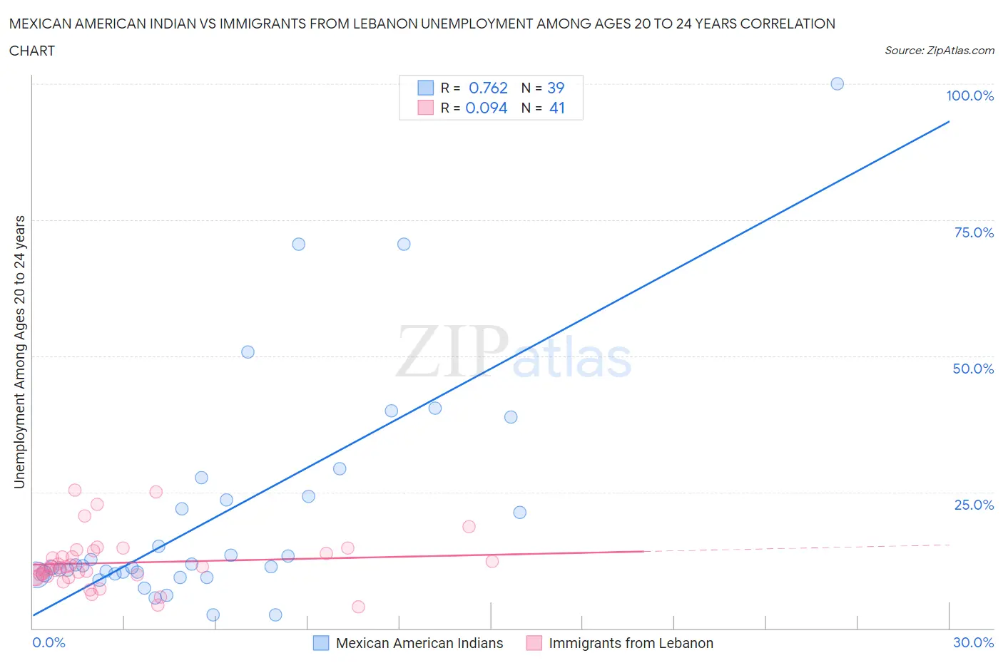 Mexican American Indian vs Immigrants from Lebanon Unemployment Among Ages 20 to 24 years