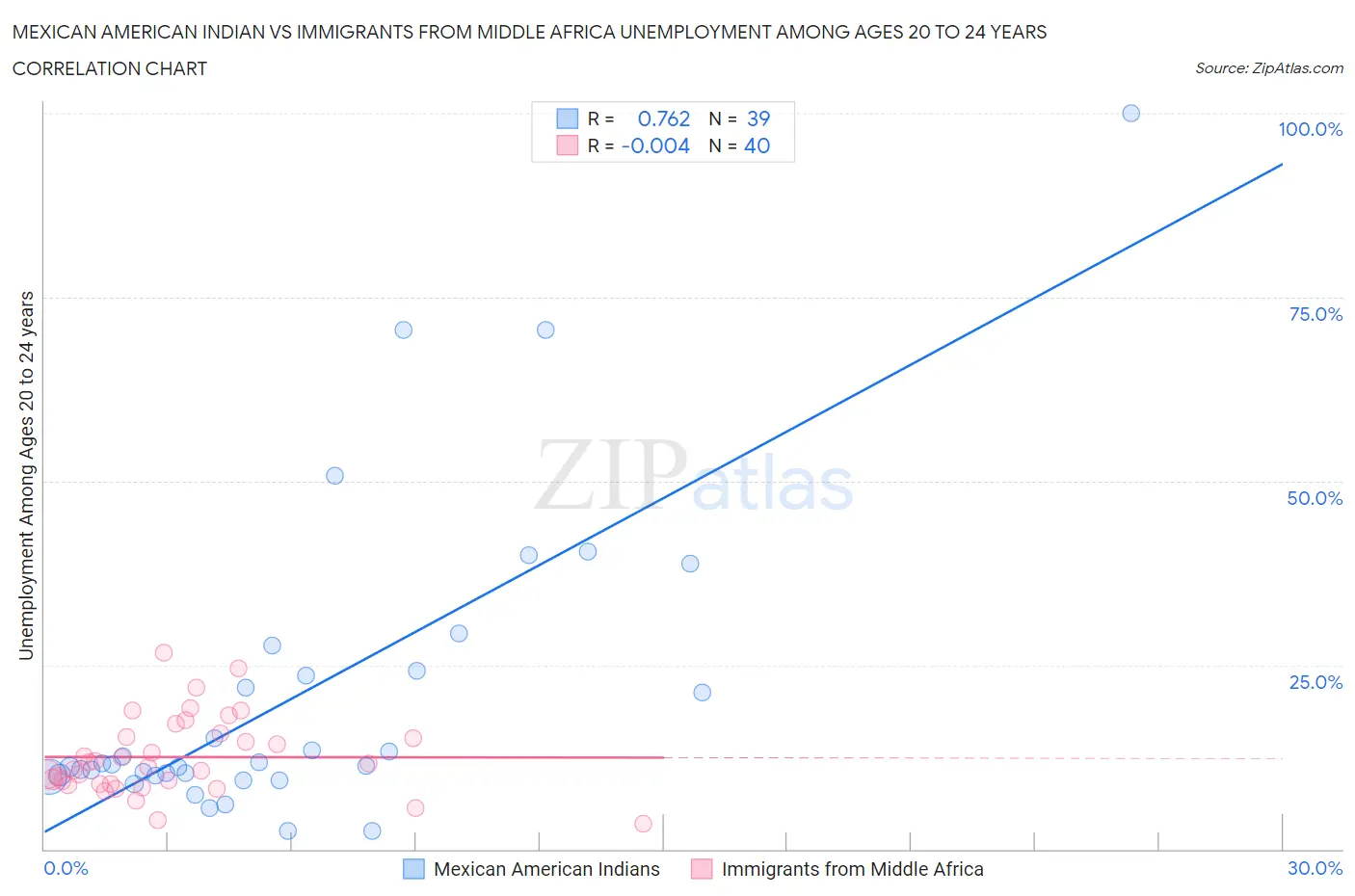 Mexican American Indian vs Immigrants from Middle Africa Unemployment Among Ages 20 to 24 years