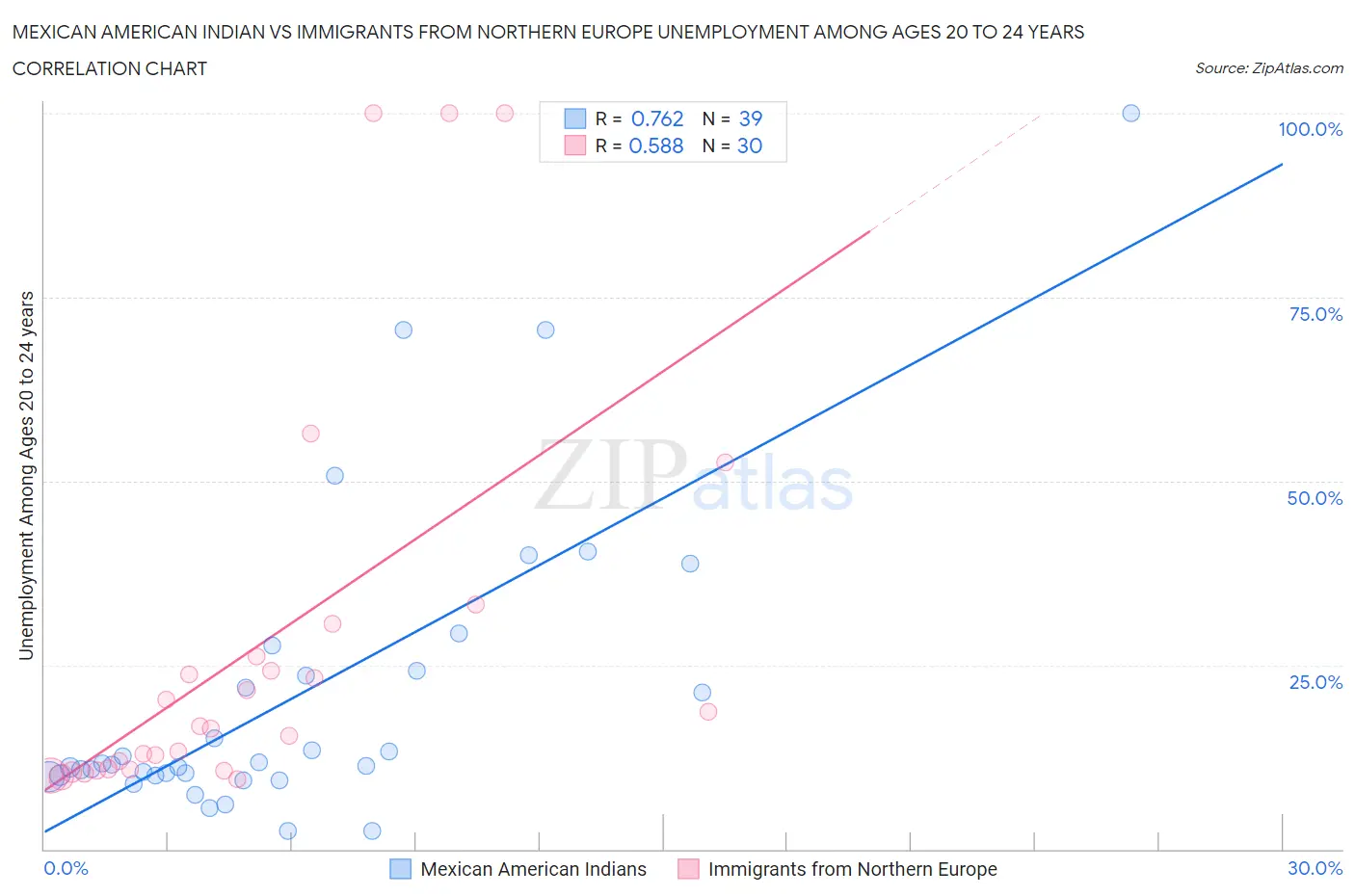 Mexican American Indian vs Immigrants from Northern Europe Unemployment Among Ages 20 to 24 years