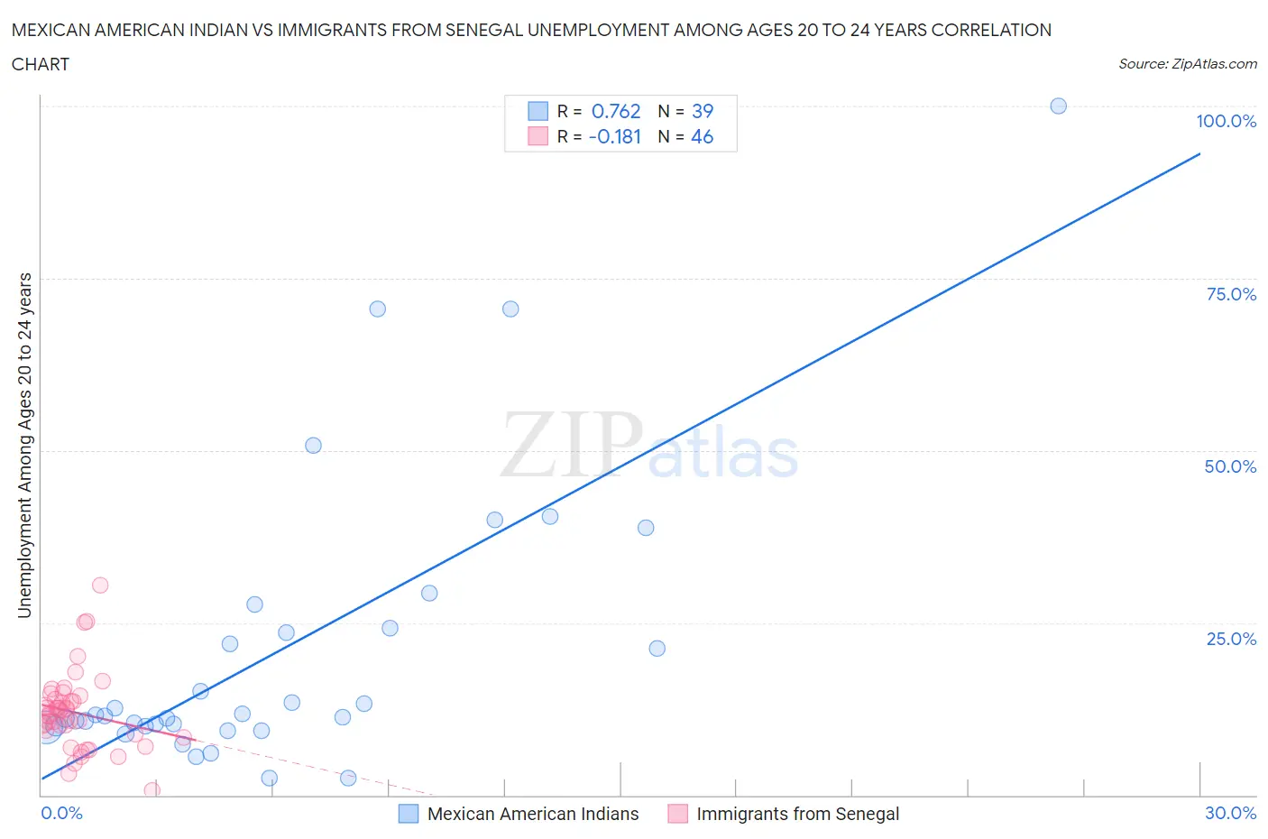 Mexican American Indian vs Immigrants from Senegal Unemployment Among Ages 20 to 24 years