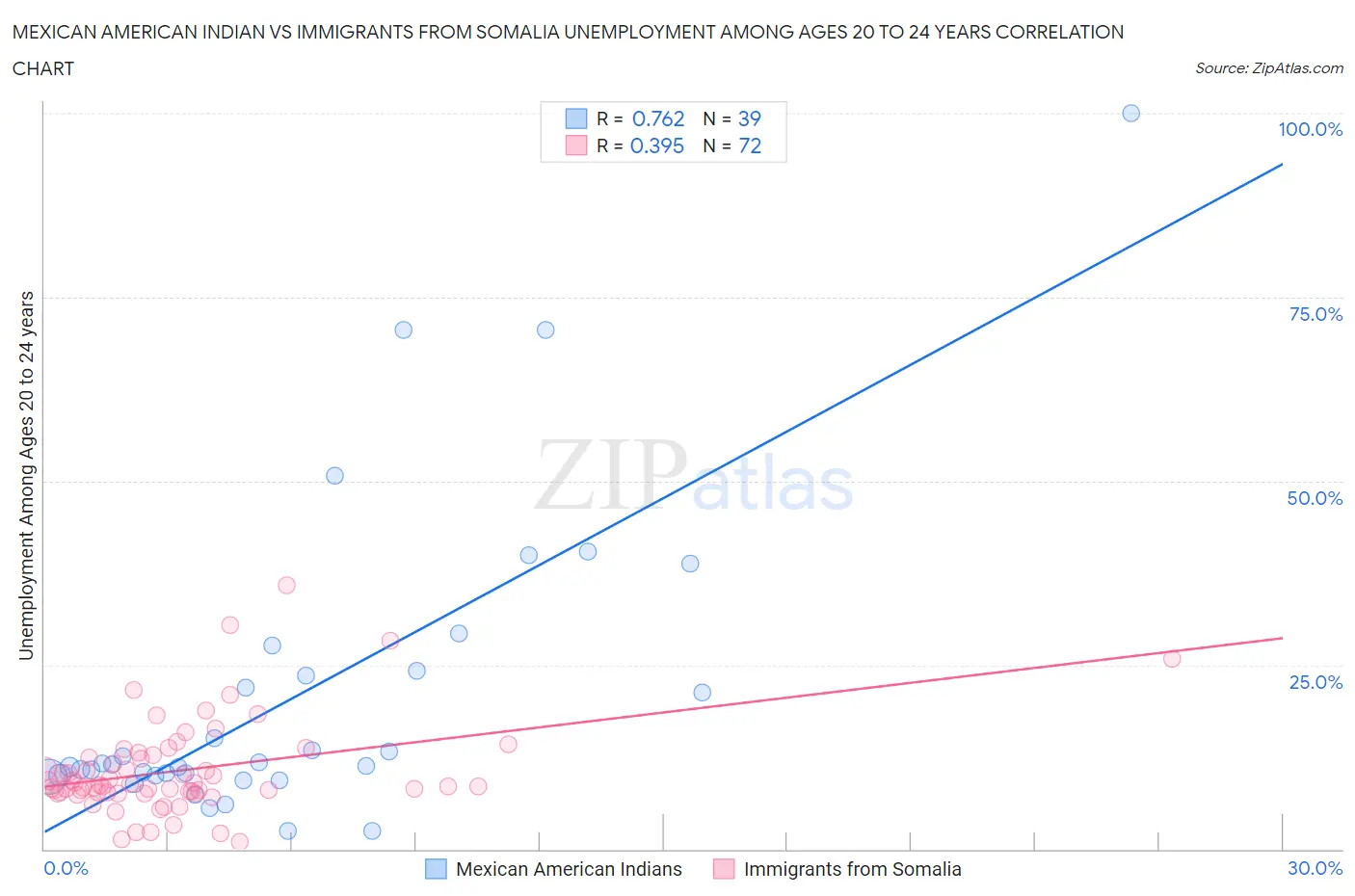 Mexican American Indian vs Immigrants from Somalia Unemployment Among Ages 20 to 24 years