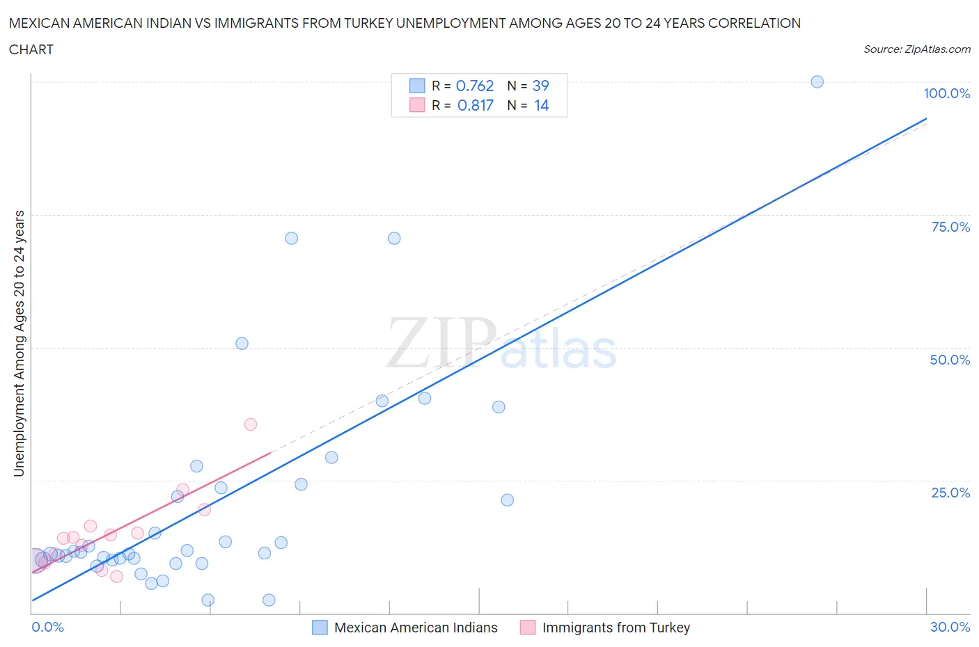 Mexican American Indian vs Immigrants from Turkey Unemployment Among Ages 20 to 24 years