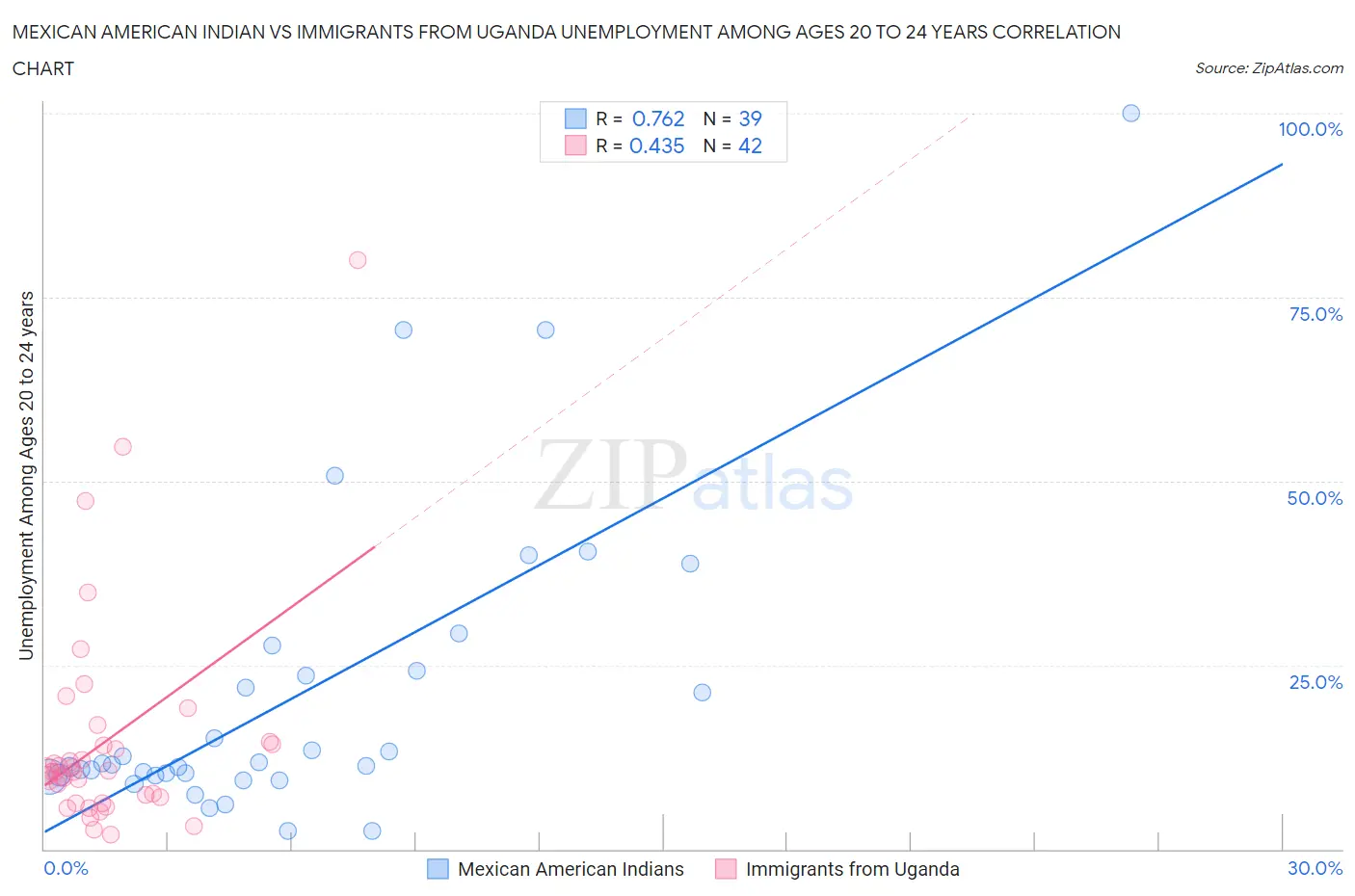 Mexican American Indian vs Immigrants from Uganda Unemployment Among Ages 20 to 24 years