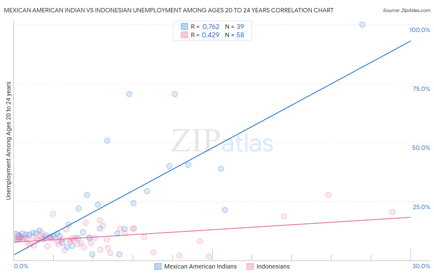 Mexican American Indian vs Indonesian Unemployment Among Ages 20 to 24 years