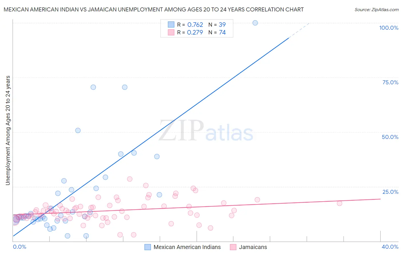 Mexican American Indian vs Jamaican Unemployment Among Ages 20 to 24 years