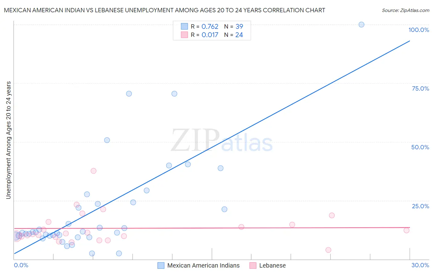 Mexican American Indian vs Lebanese Unemployment Among Ages 20 to 24 years