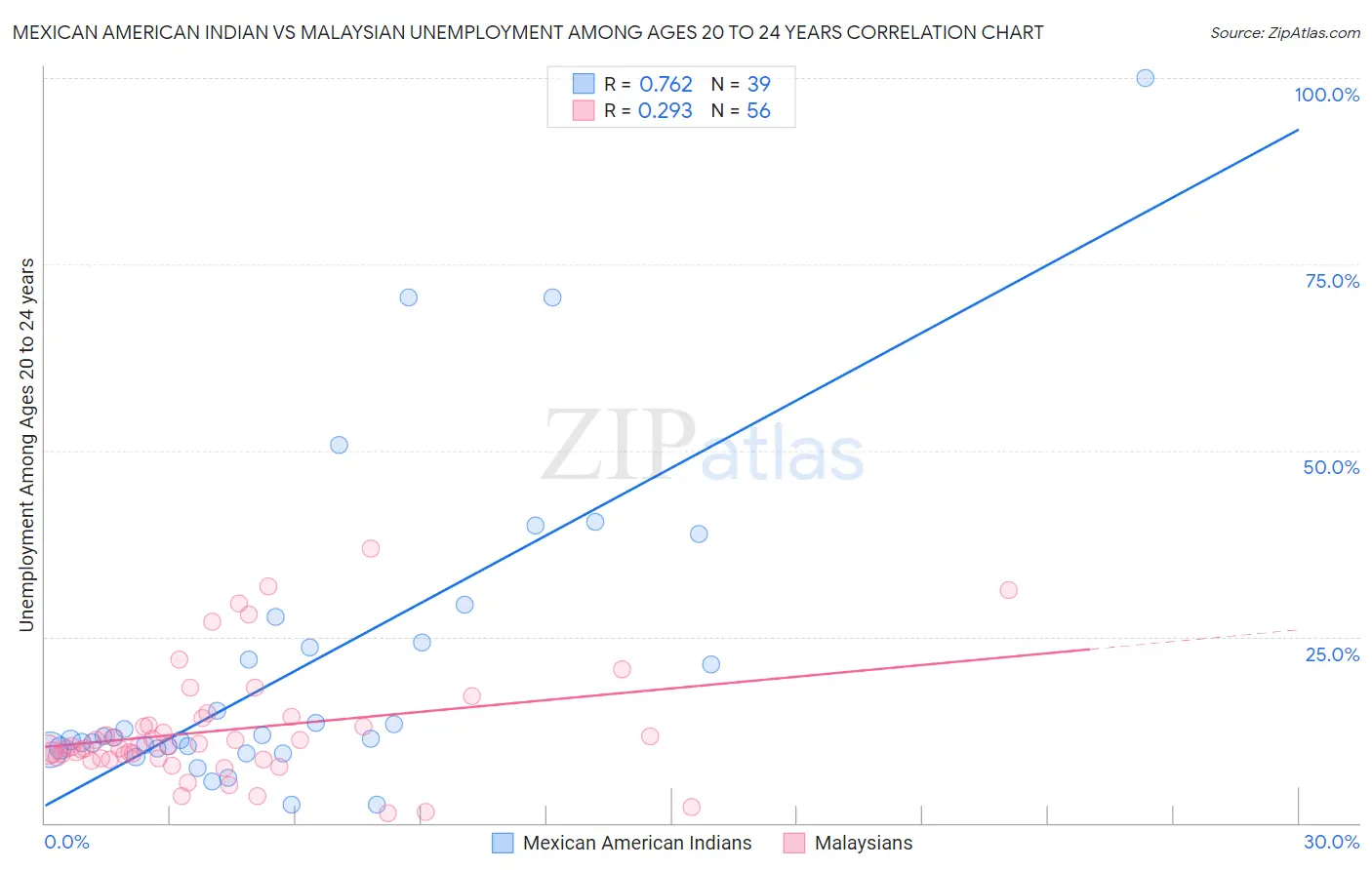 Mexican American Indian vs Malaysian Unemployment Among Ages 20 to 24 years