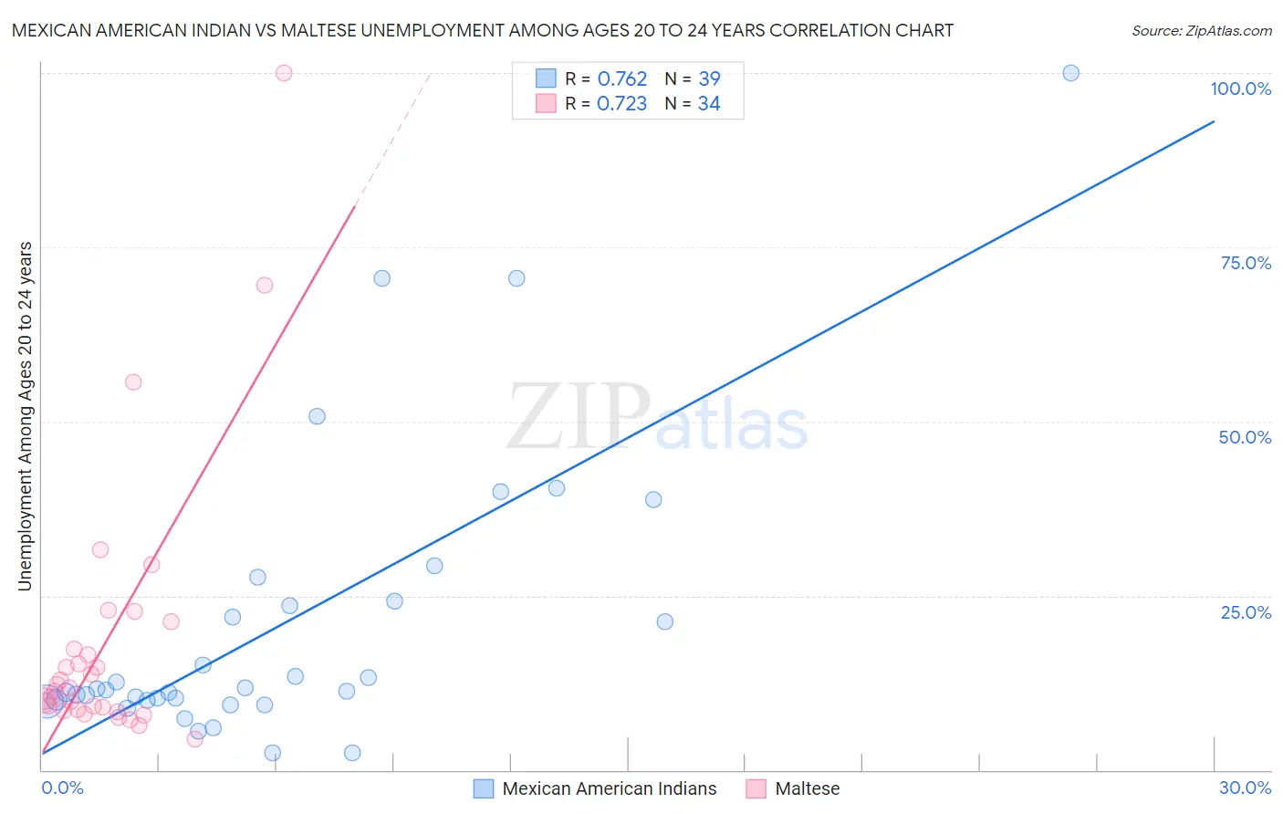 Mexican American Indian vs Maltese Unemployment Among Ages 20 to 24 years