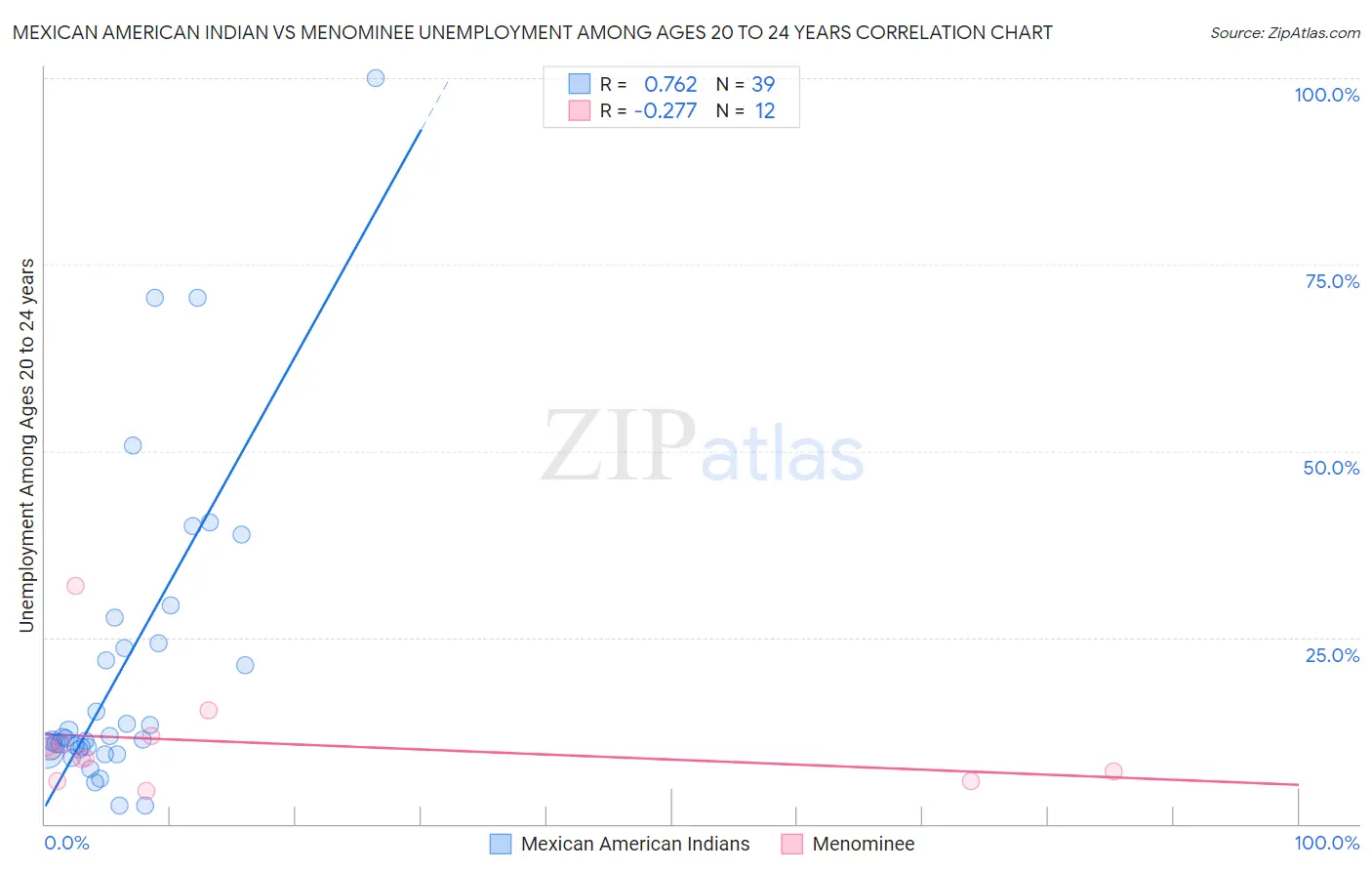 Mexican American Indian vs Menominee Unemployment Among Ages 20 to 24 years