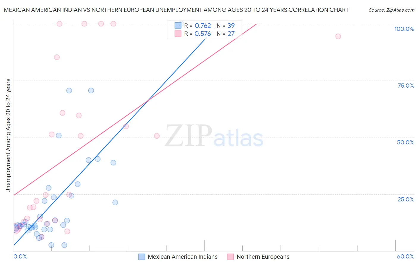 Mexican American Indian vs Northern European Unemployment Among Ages 20 to 24 years