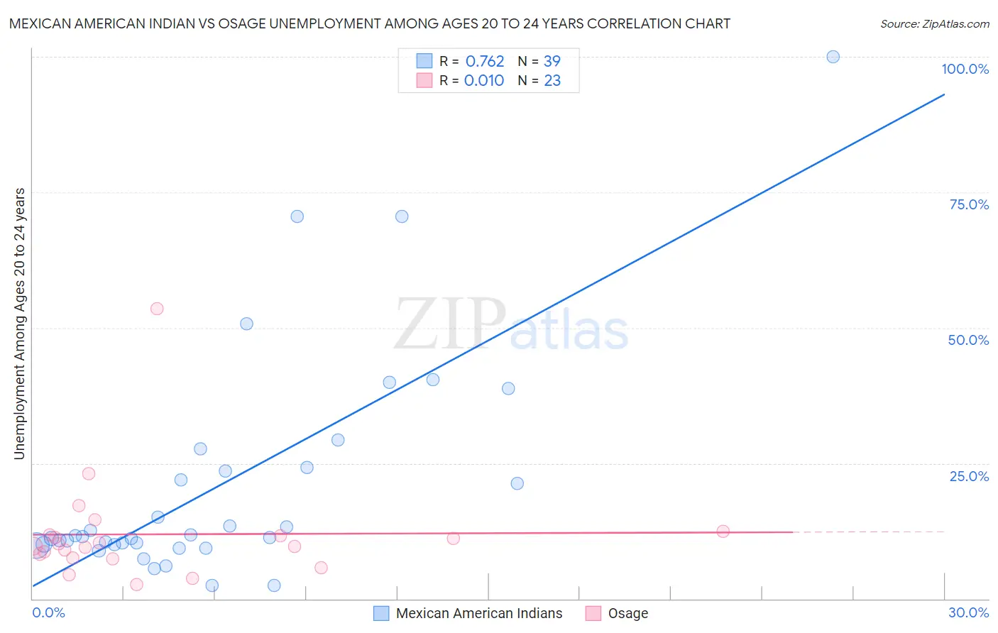 Mexican American Indian vs Osage Unemployment Among Ages 20 to 24 years