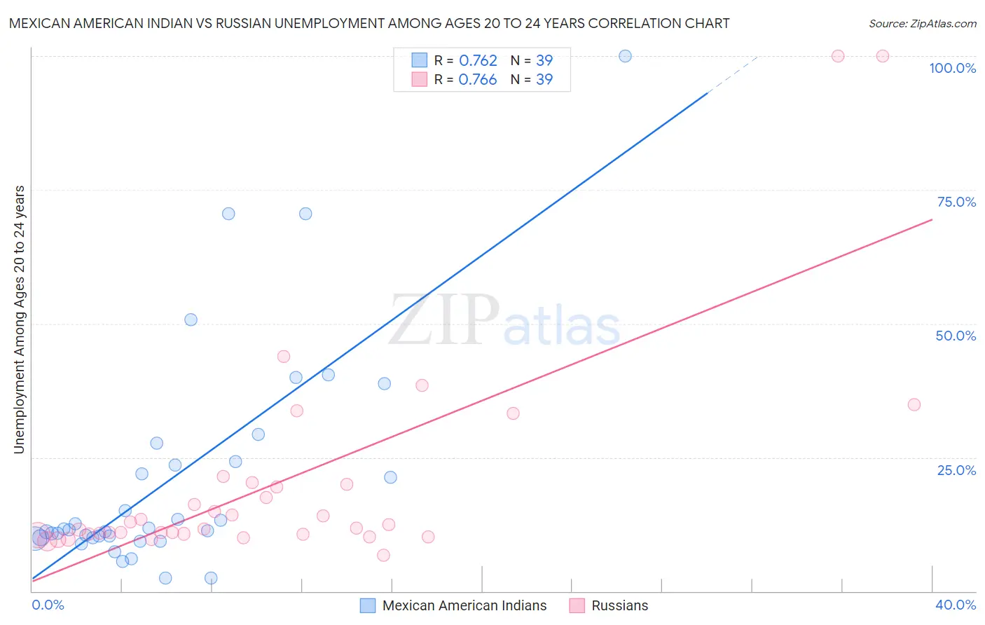 Mexican American Indian vs Russian Unemployment Among Ages 20 to 24 years