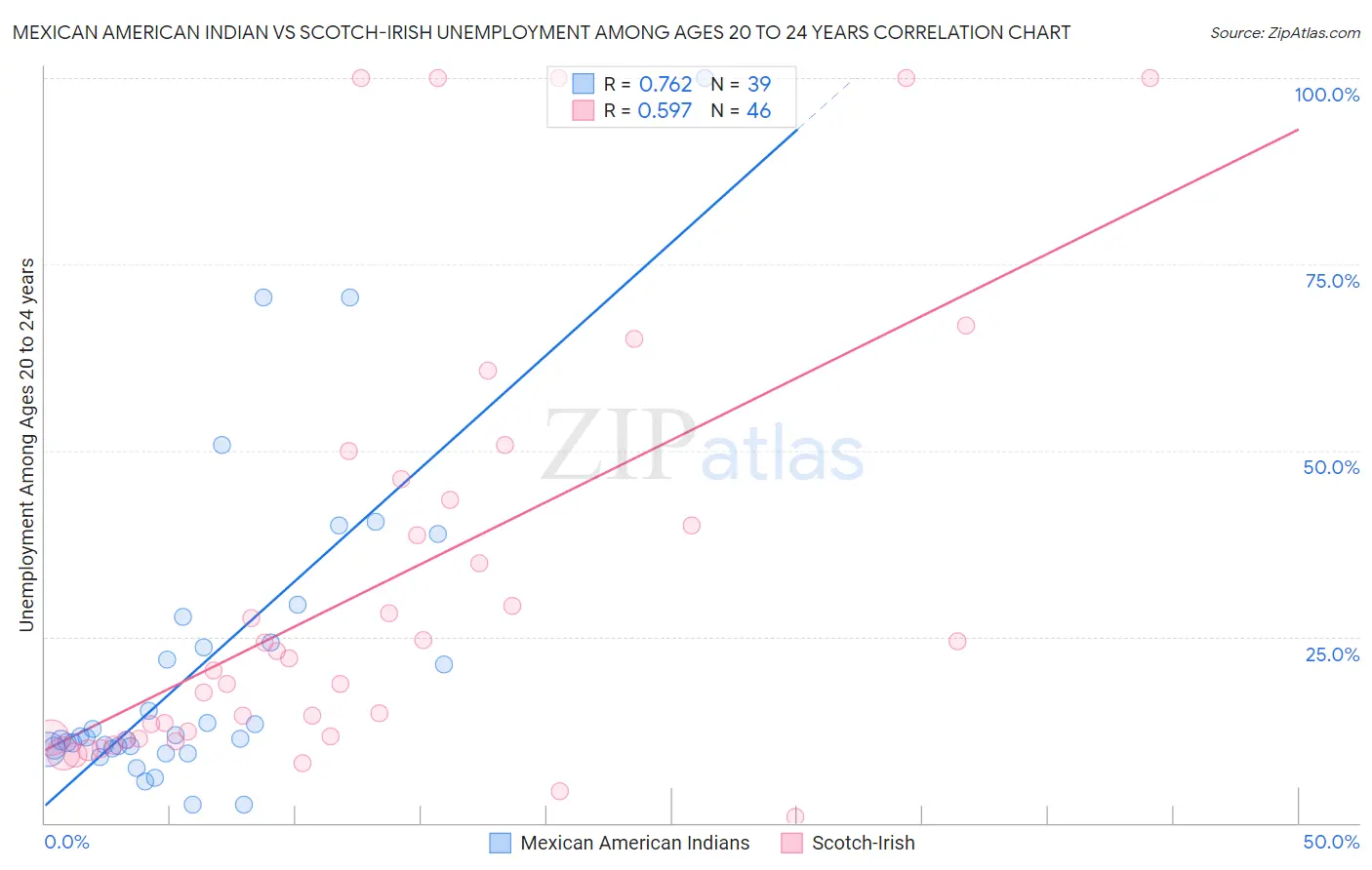 Mexican American Indian vs Scotch-Irish Unemployment Among Ages 20 to 24 years