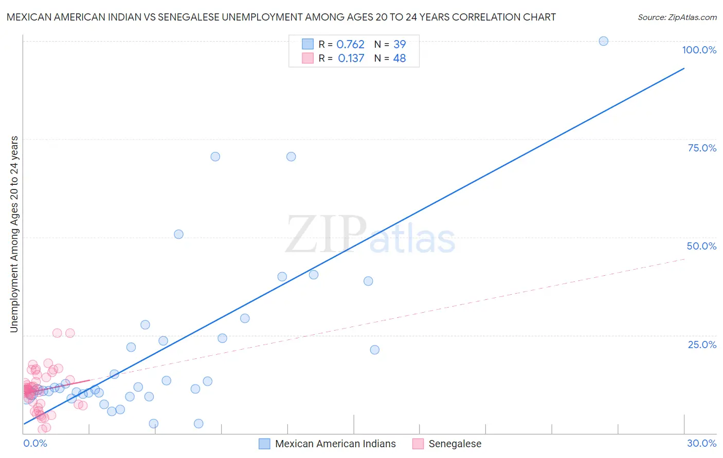 Mexican American Indian vs Senegalese Unemployment Among Ages 20 to 24 years