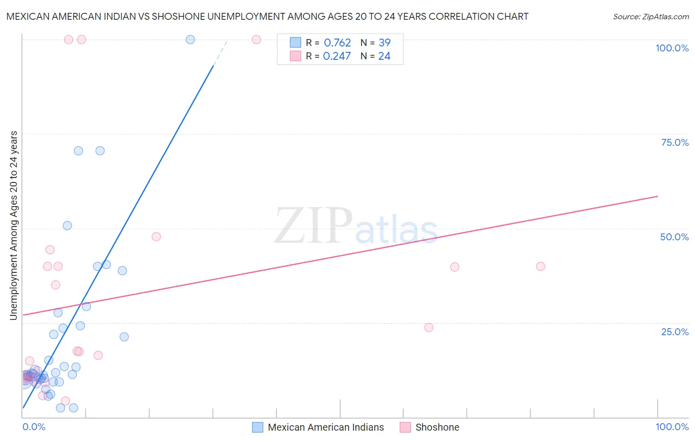 Mexican American Indian vs Shoshone Unemployment Among Ages 20 to 24 years