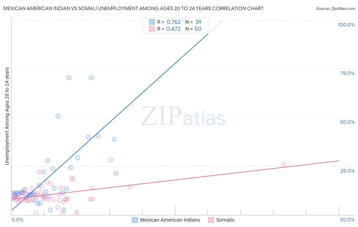 Mexican American Indian vs Somali Unemployment Among Ages 20 to 24 years