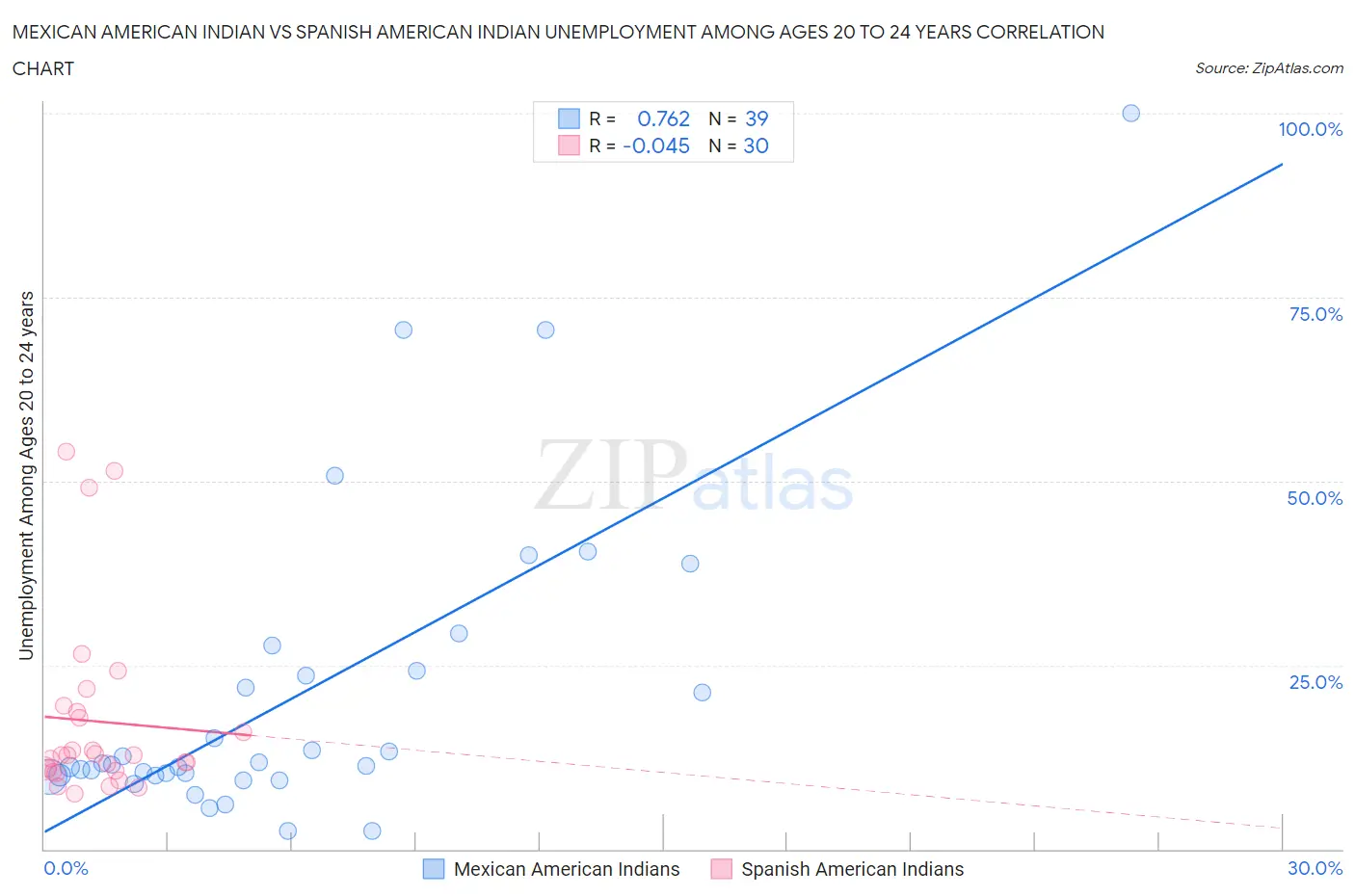 Mexican American Indian vs Spanish American Indian Unemployment Among Ages 20 to 24 years