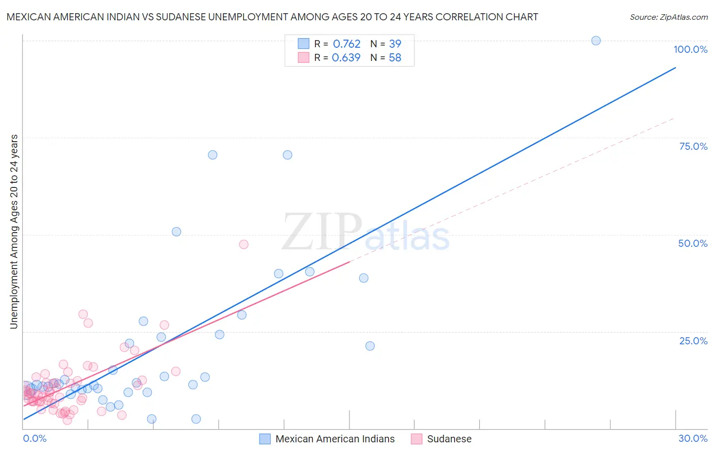 Mexican American Indian vs Sudanese Unemployment Among Ages 20 to 24 years