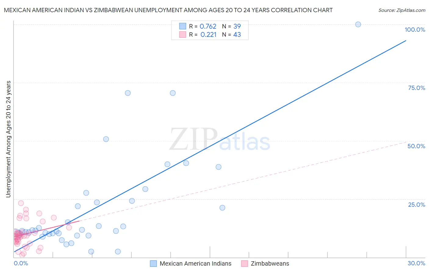 Mexican American Indian vs Zimbabwean Unemployment Among Ages 20 to 24 years