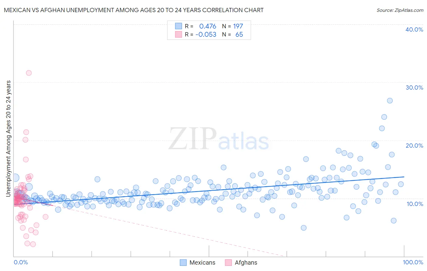 Mexican vs Afghan Unemployment Among Ages 20 to 24 years