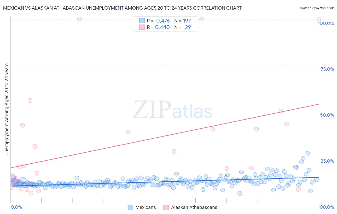 Mexican vs Alaskan Athabascan Unemployment Among Ages 20 to 24 years