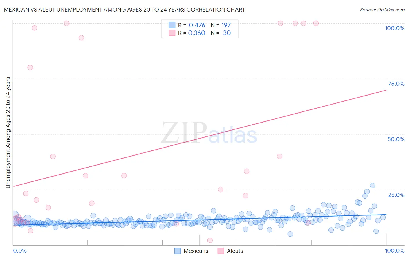 Mexican vs Aleut Unemployment Among Ages 20 to 24 years