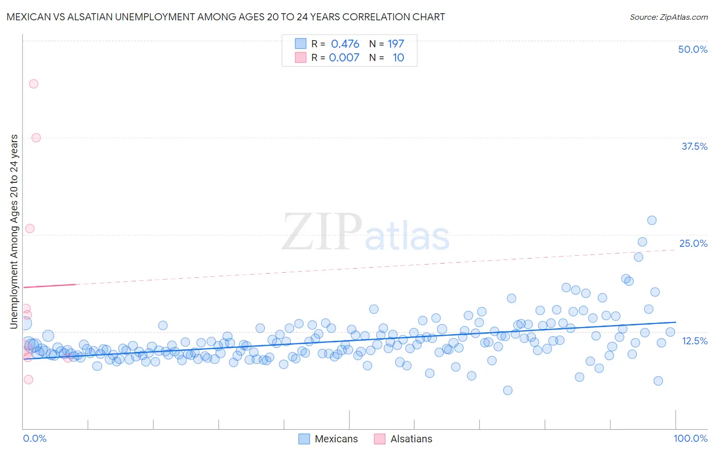 Mexican vs Alsatian Unemployment Among Ages 20 to 24 years