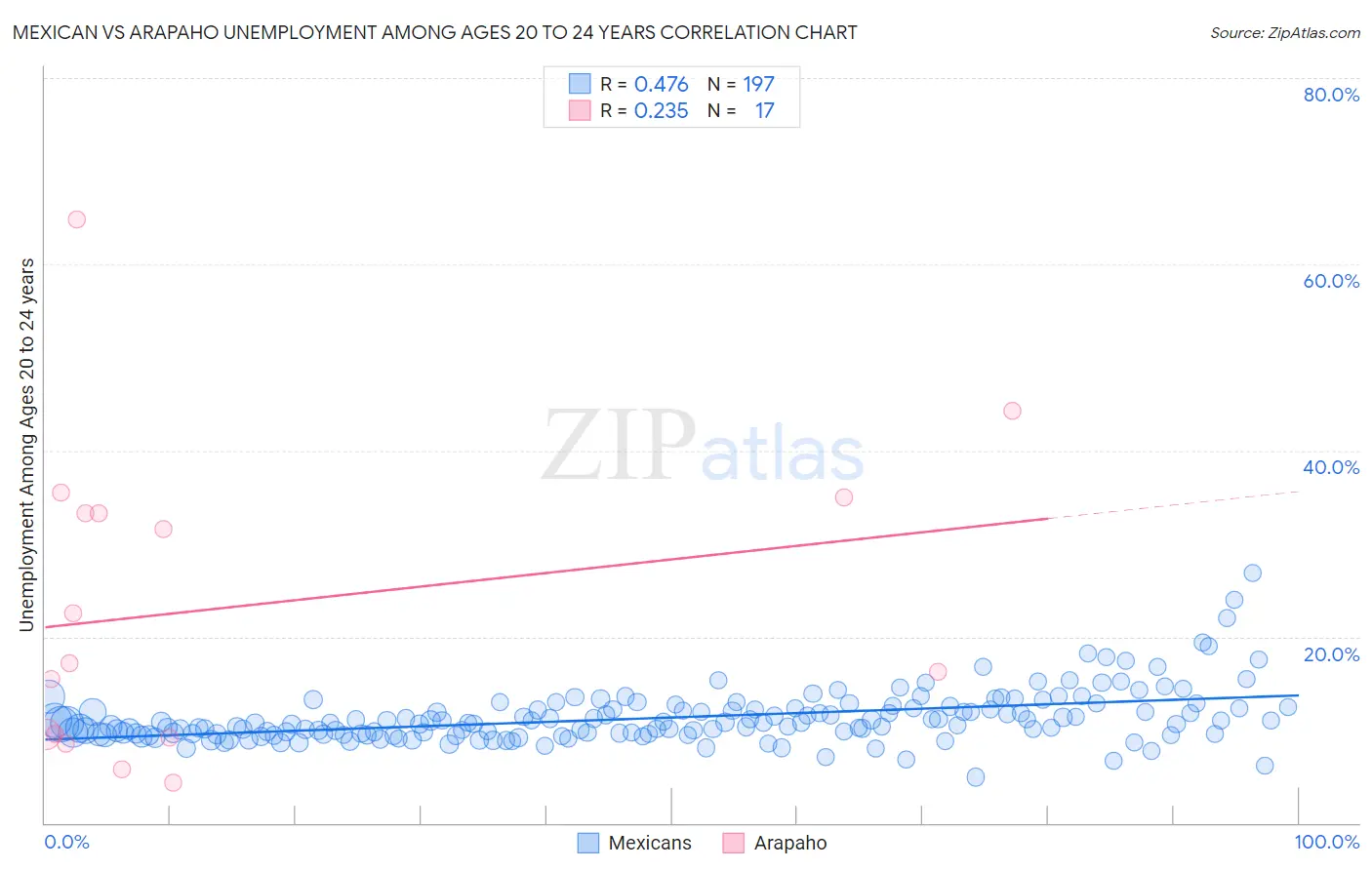 Mexican vs Arapaho Unemployment Among Ages 20 to 24 years