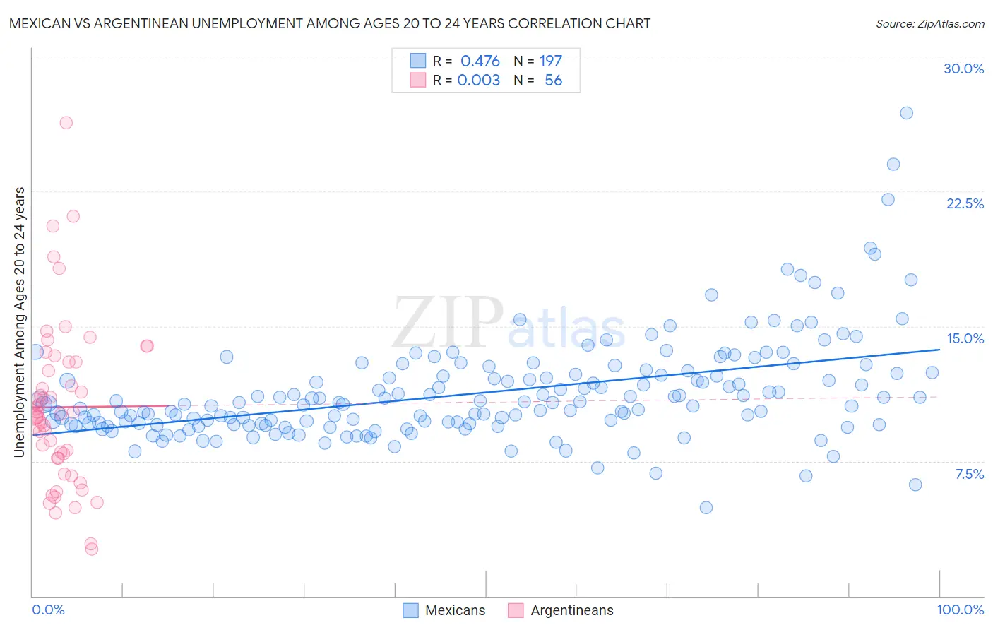 Mexican vs Argentinean Unemployment Among Ages 20 to 24 years