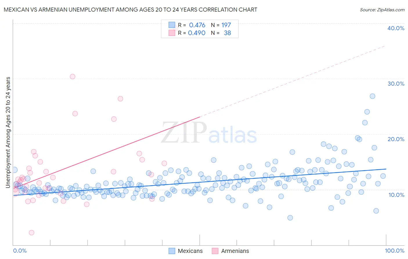 Mexican vs Armenian Unemployment Among Ages 20 to 24 years