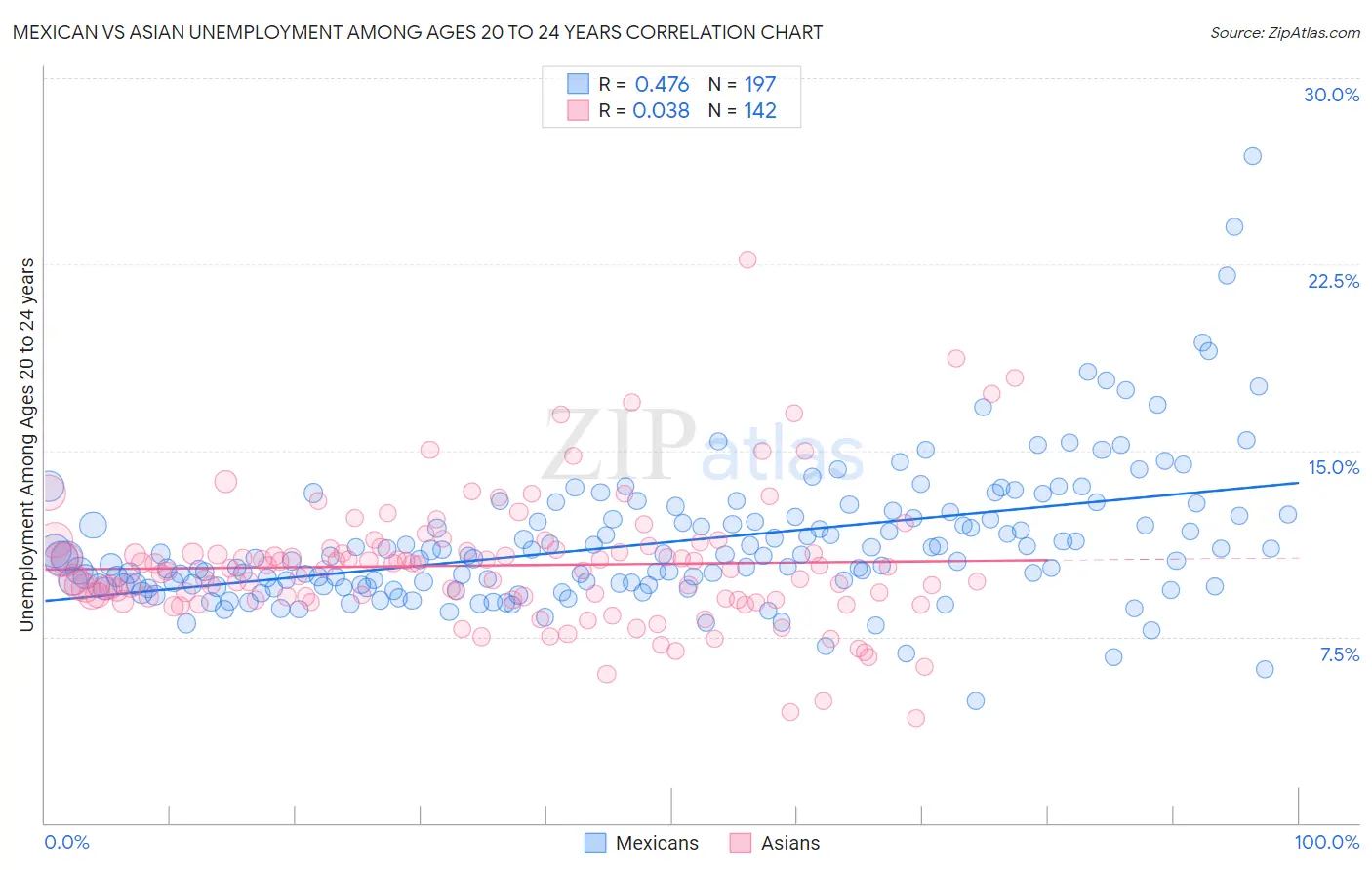 Mexican vs Asian Unemployment Among Ages 20 to 24 years