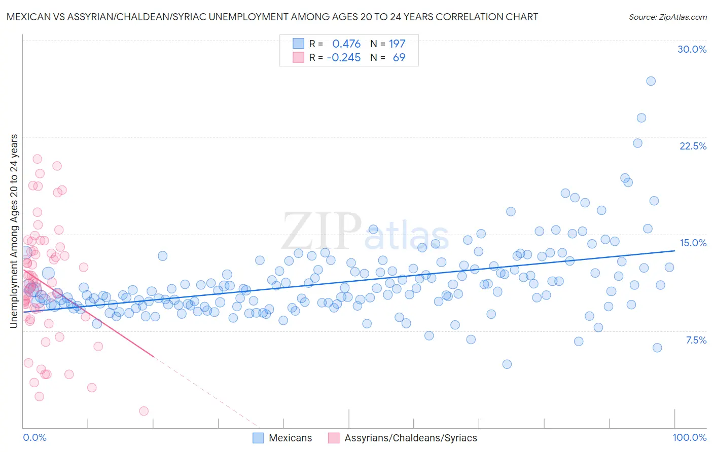 Mexican vs Assyrian/Chaldean/Syriac Unemployment Among Ages 20 to 24 years