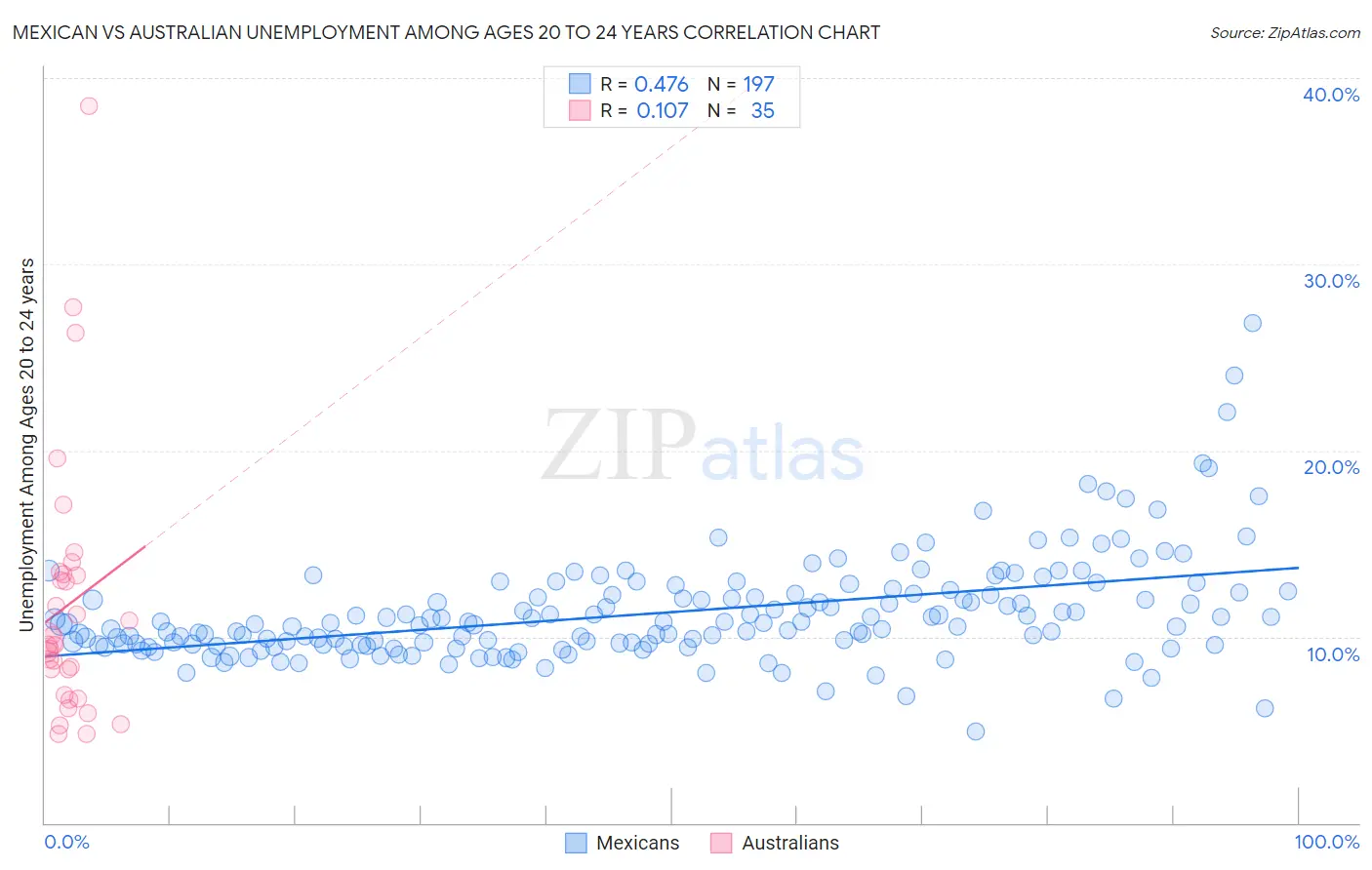 Mexican vs Australian Unemployment Among Ages 20 to 24 years