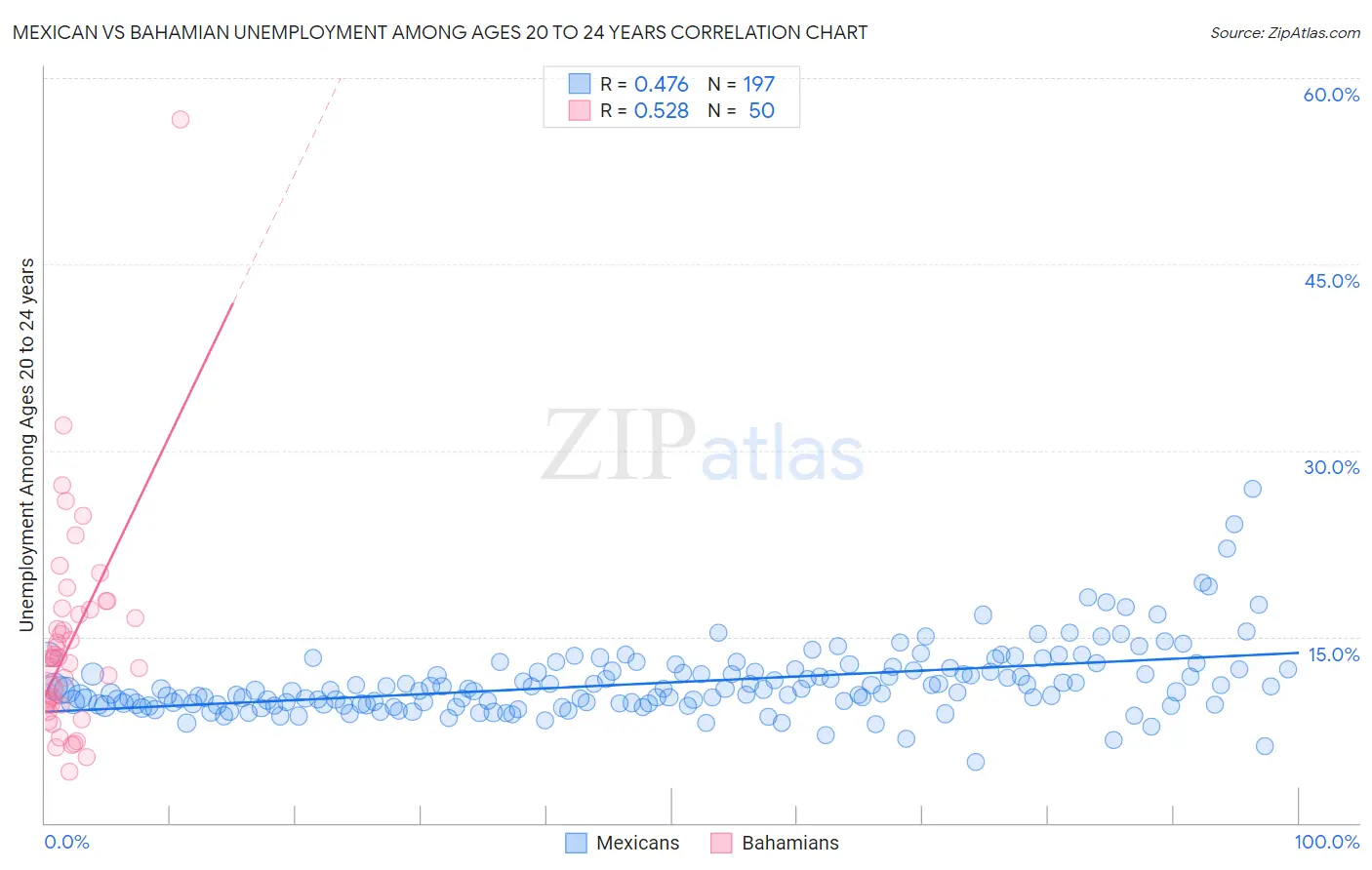 Mexican vs Bahamian Unemployment Among Ages 20 to 24 years