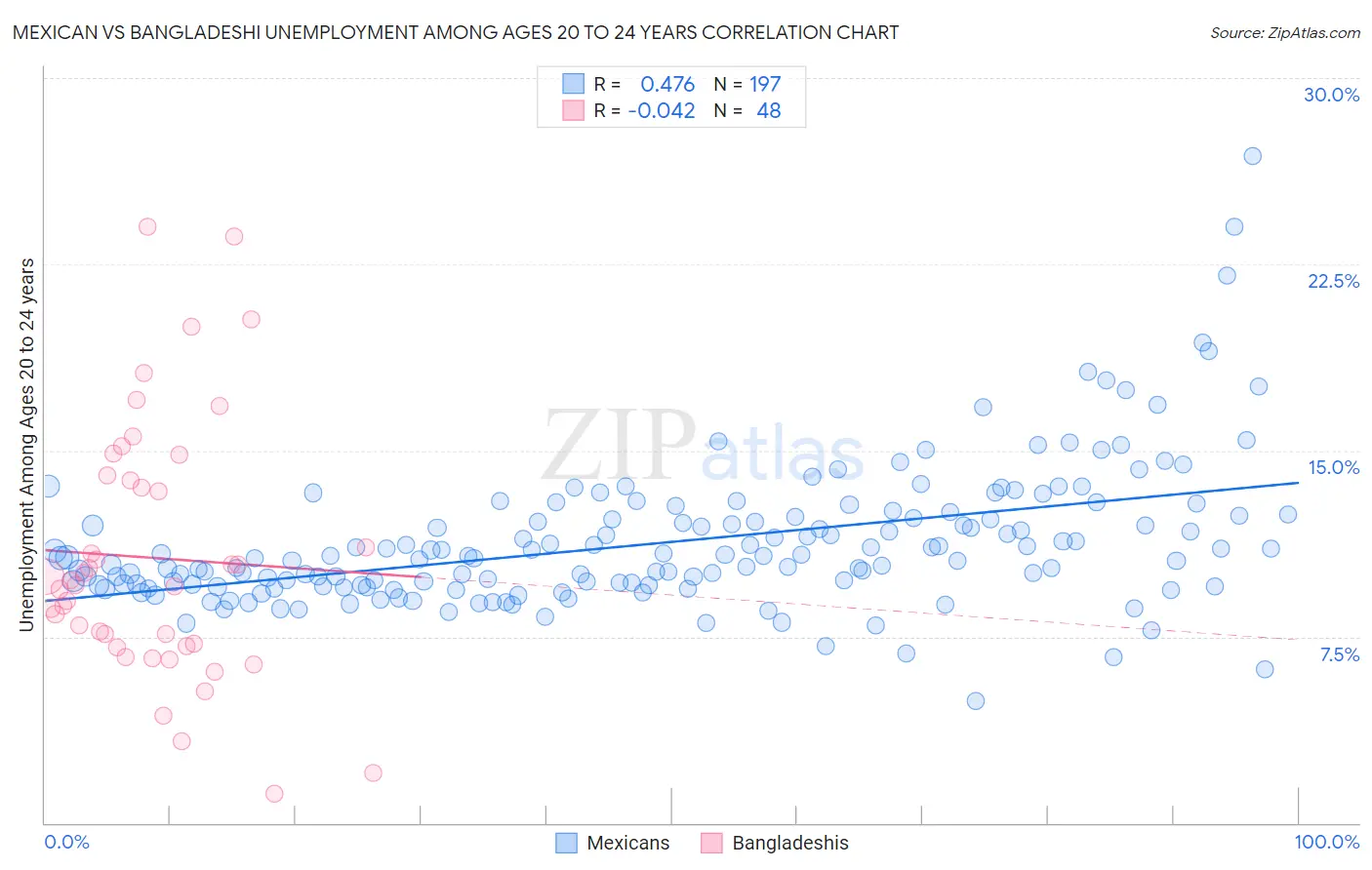 Mexican vs Bangladeshi Unemployment Among Ages 20 to 24 years