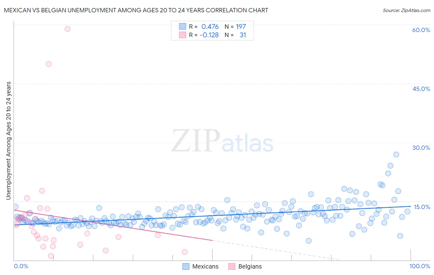 Mexican vs Belgian Unemployment Among Ages 20 to 24 years